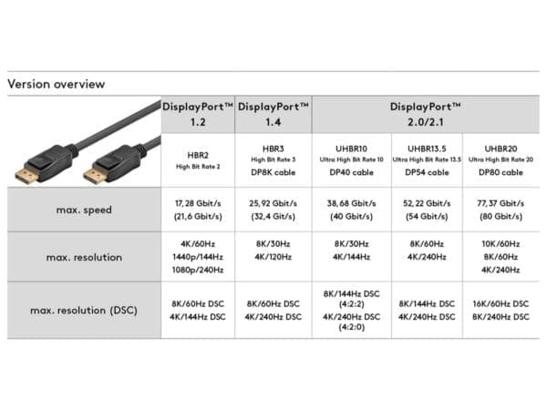 Goobay DisplayPort 2.1 to DisplayPort Cable 54Gb - 2M - Image 3